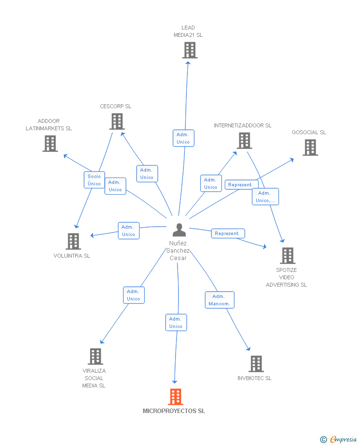 Vinculaciones societarias de MICROPROYECTOS SL