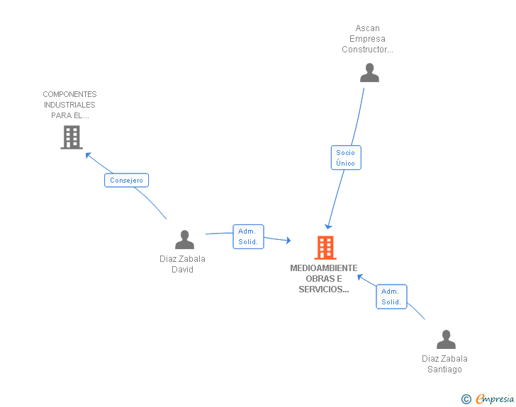 Vinculaciones societarias de MEDIOAMBIENTE OBRAS E SERVICIOS GALEGOS SL