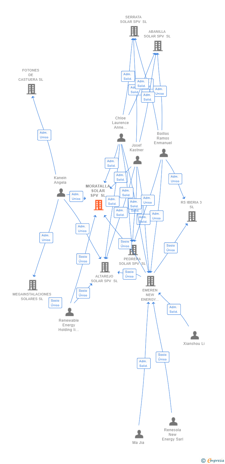 Vinculaciones societarias de MORATALLA SOLAR SPV SL
