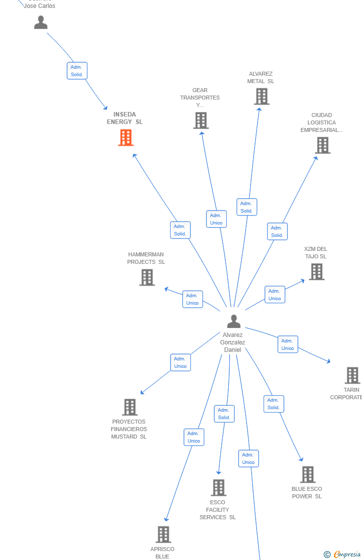 Vinculaciones societarias de INSEDA ENERGY SL
