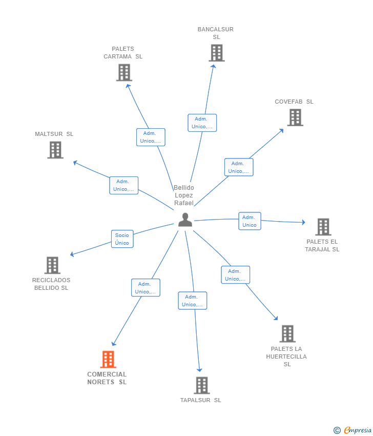 Vinculaciones societarias de COMERCIAL NORETS SL