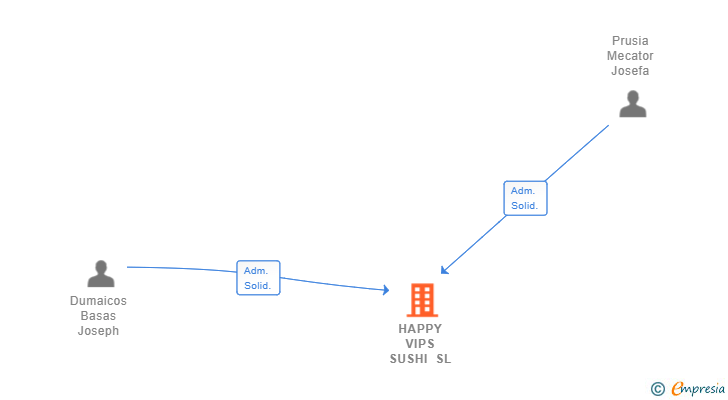 Vinculaciones societarias de HAPPY VIPS SUSHI SL