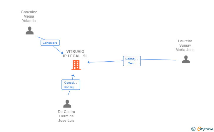 Vinculaciones societarias de VITRUVIO IP LEGAL SL
