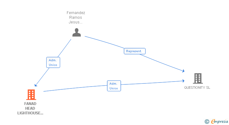 Vinculaciones societarias de FANAD HEAD LIGHTHOUSE PARTNERS SL