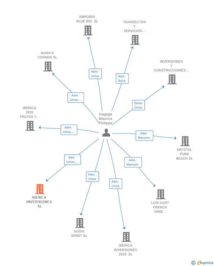 Vinculaciones societarias de IBENCA INVERSIONES SL