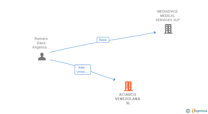 Vinculaciones societarias de ACUBICO VENEZOLANA SL