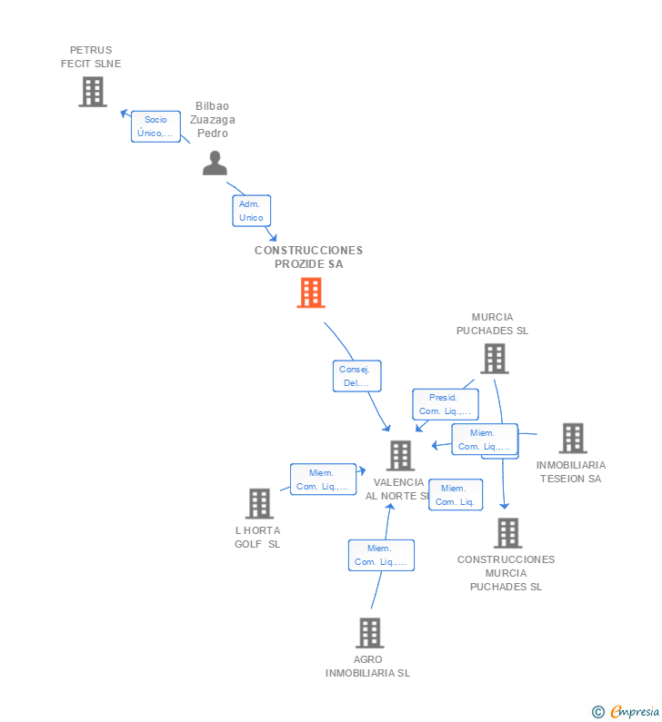 Vinculaciones societarias de CONSTRUCCIONES PROZIDE SA