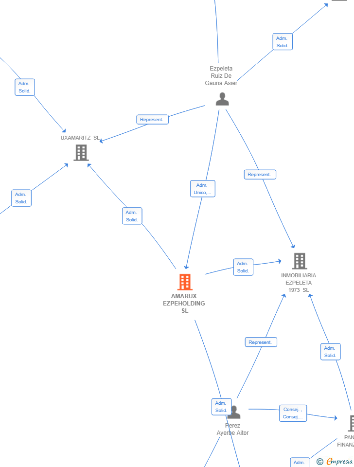 Vinculaciones societarias de AMARUX EZPEHOLDING SL