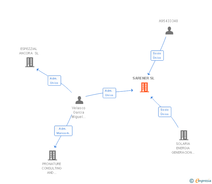 Vinculaciones societarias de SARENER SL
