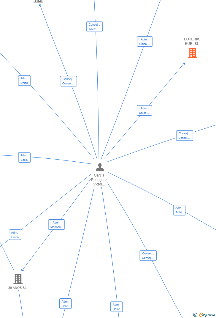 Vinculaciones societarias de LOTERIK HUB SL