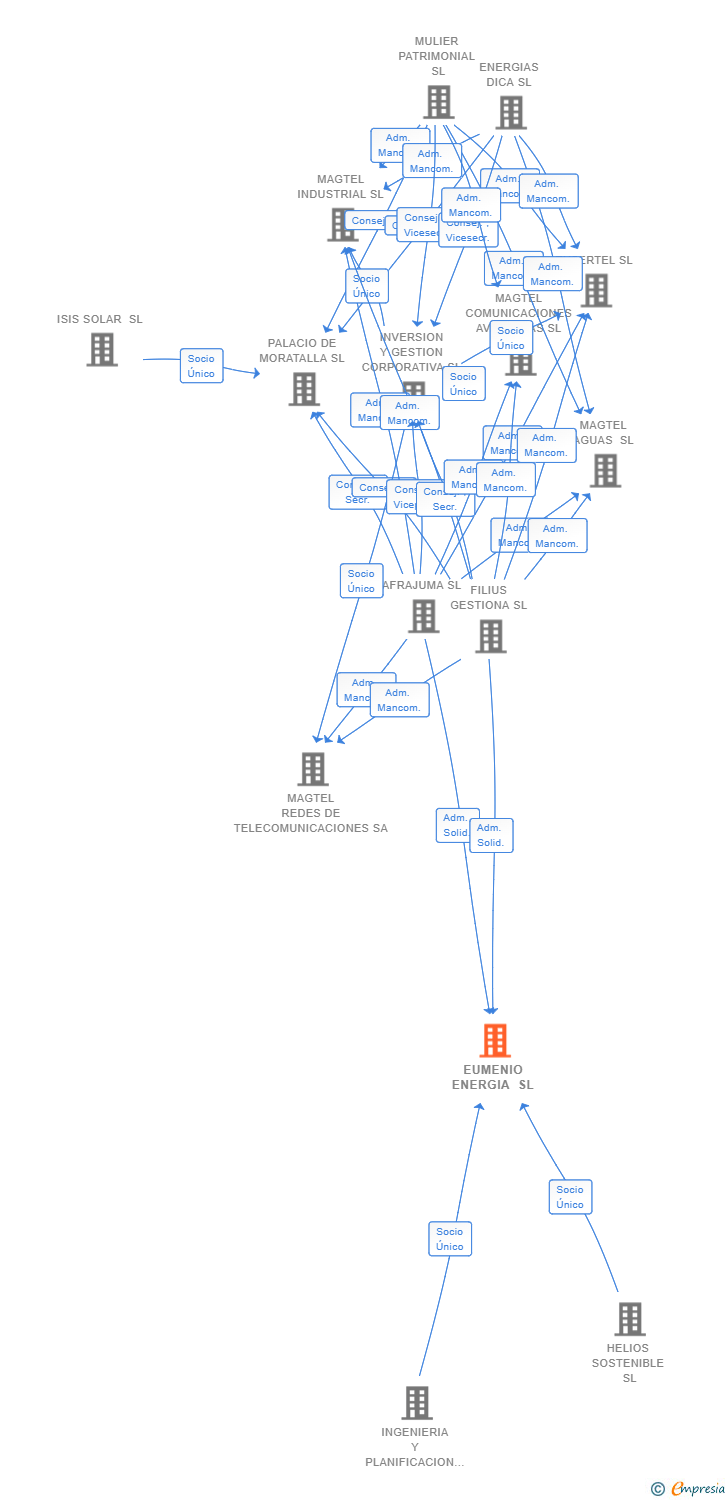 Vinculaciones societarias de EUMENIO ENERGIA SL