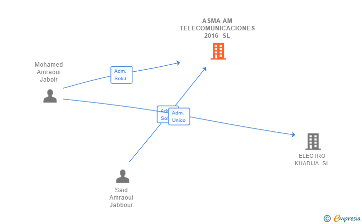Vinculaciones societarias de ASMA AM TELECOMUNICACIONES 2016 SL