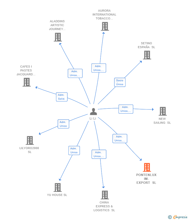 Vinculaciones societarias de PONTENLUX IM-EXPORT SL