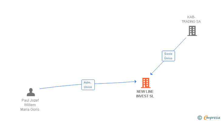 Vinculaciones societarias de NEW LINE INVEST SL