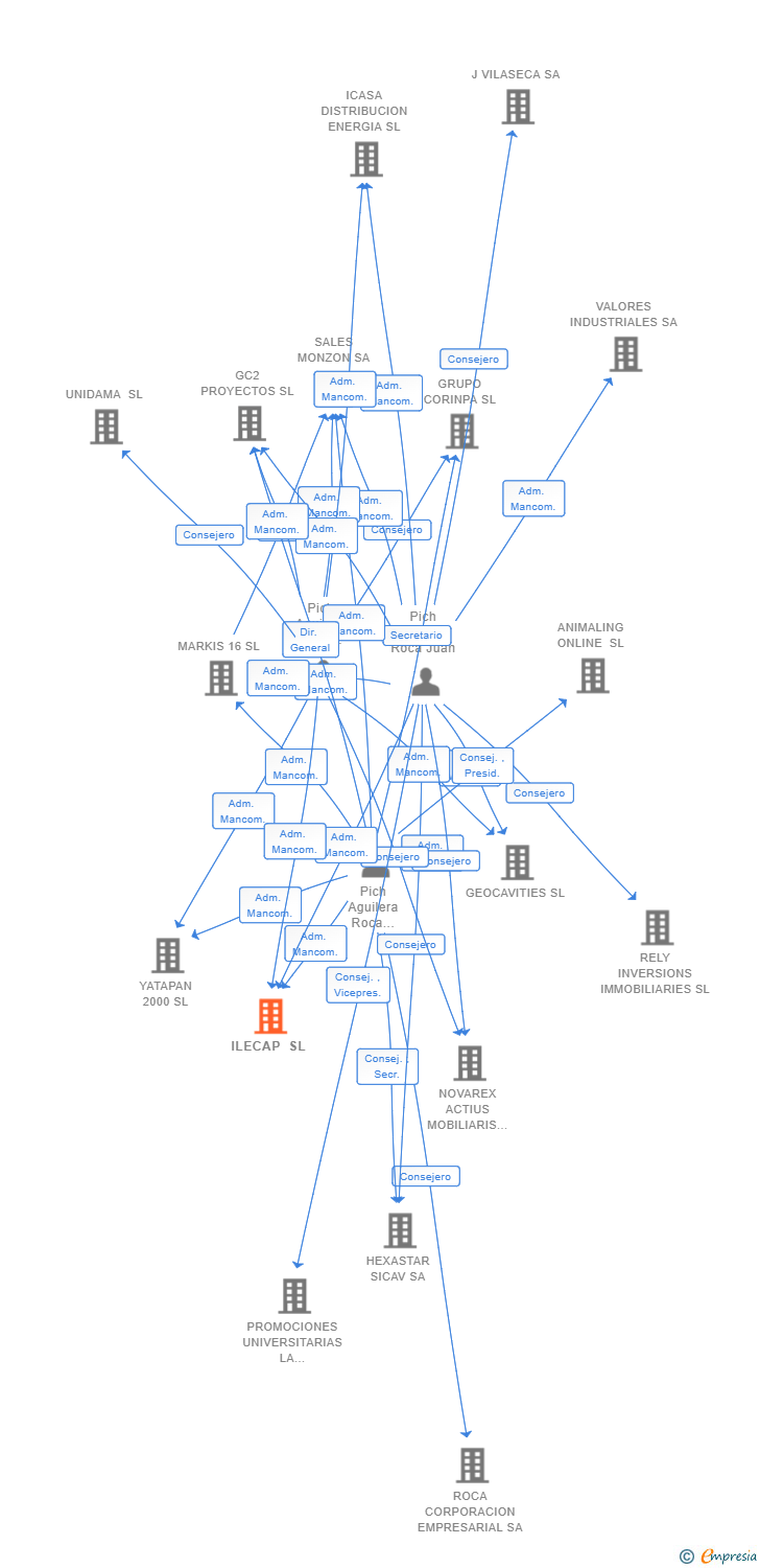 Vinculaciones societarias de ILECAP SL