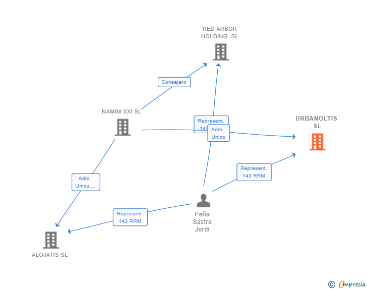 Vinculaciones societarias de URBANOLTIS SL