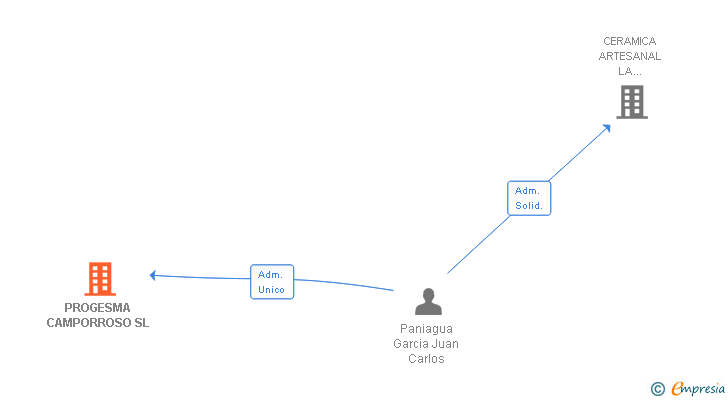 Vinculaciones societarias de PROGESMA CAMPORROSO SL