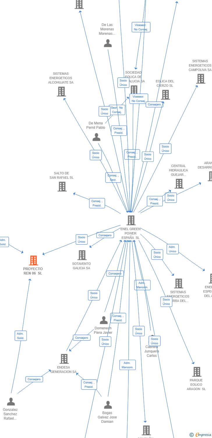 Vinculaciones societarias de PROYECTO REN 06 SL