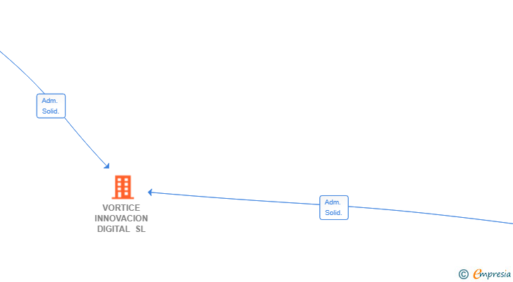 Vinculaciones societarias de VORTICE INNOVACION DIGITAL SL