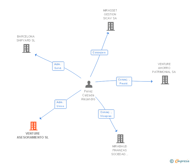 Vinculaciones societarias de ANALISIS FINANCIERO BALMES SL