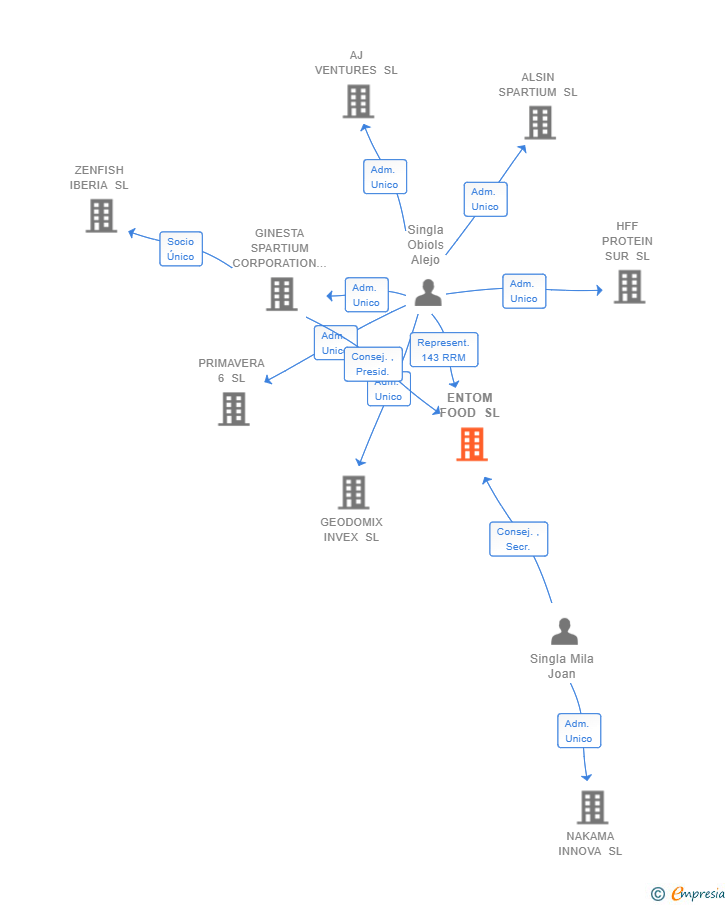 Vinculaciones societarias de ENTOM FOOD SL