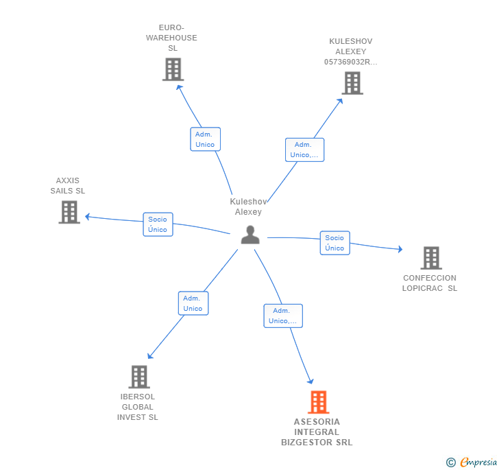 Vinculaciones societarias de ASESORIA INTEGRAL BIZGESTOR SRL