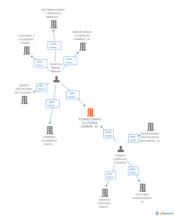 Vinculaciones societarias de CERVECERIAS LA PERRA GORDA SL