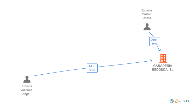 Vinculaciones societarias de GANADERIA REDONDA SL