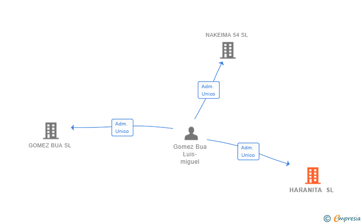 Vinculaciones societarias de HARANITA SL