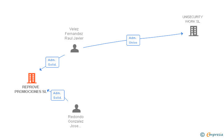 Vinculaciones societarias de REPROVE PROMOCIONES SL