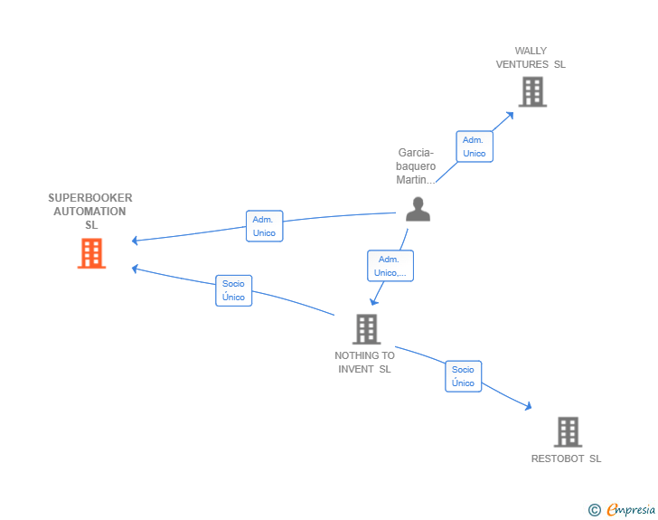 Vinculaciones societarias de SUPERBOOKER AUTOMATION SL