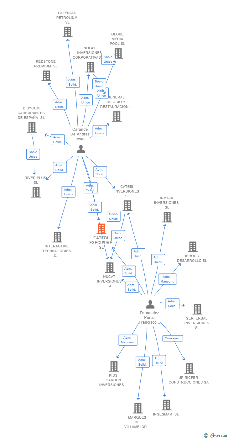 Vinculaciones societarias de CATEBI EXECUTIVE SL