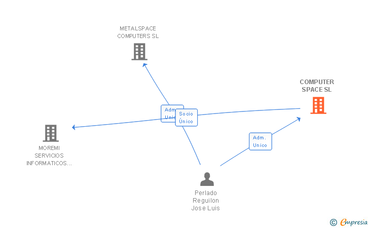 Vinculaciones societarias de COMPUTER SPACE SL