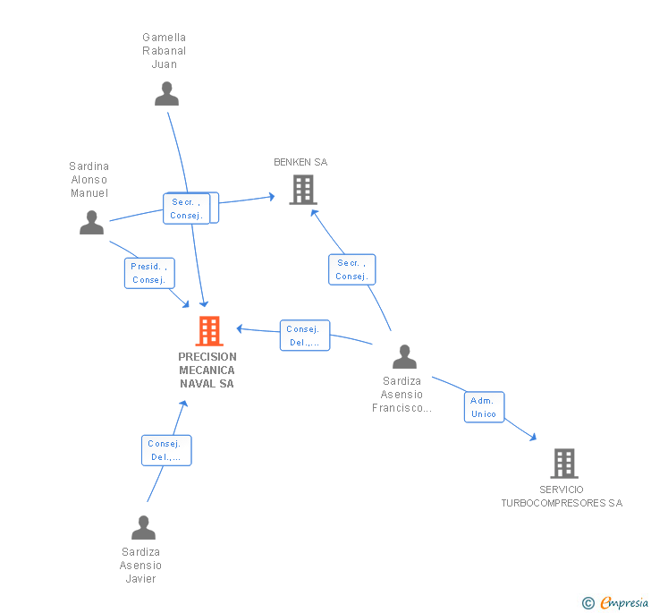 Vinculaciones societarias de PRECISION MECANICA NAVAL SL