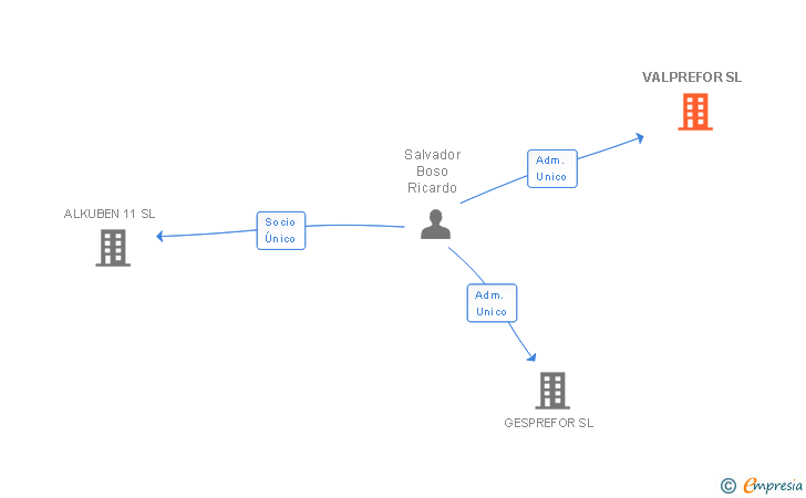 Vinculaciones societarias de VALPREFOR SL