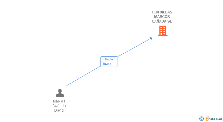 Vinculaciones societarias de FERRALLAS MARCOS CAÑADA SL