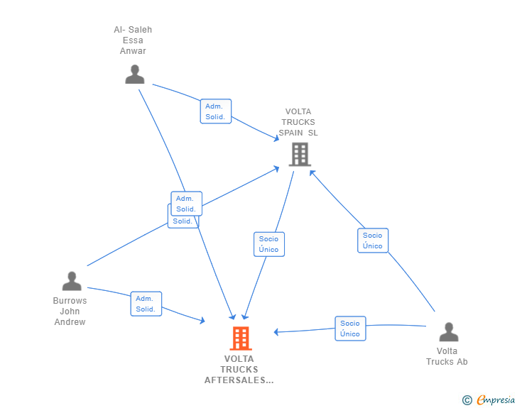 Vinculaciones societarias de VOLTA TRUCKS AFTERSALES SL