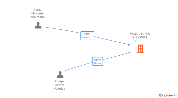 Vinculaciones societarias de PAQUETERIA Y ENVIOS DEL LEVANTE SL