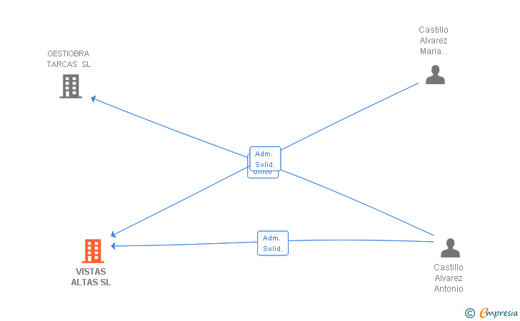 Vinculaciones societarias de VISTAS ALTAS SL