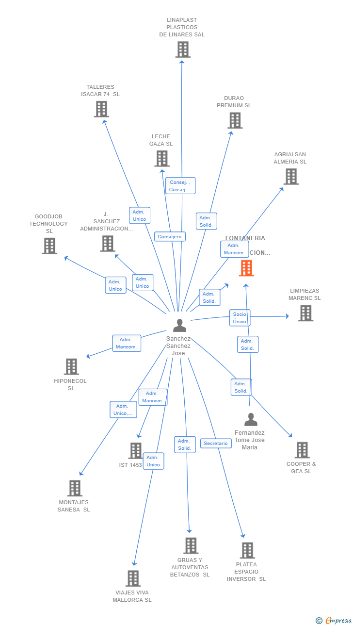 Vinculaciones societarias de FONTANERIA Y CALEFACCION SATXA SL
