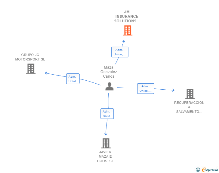 Vinculaciones societarias de JM INSURANCE SOLUTIONS SL