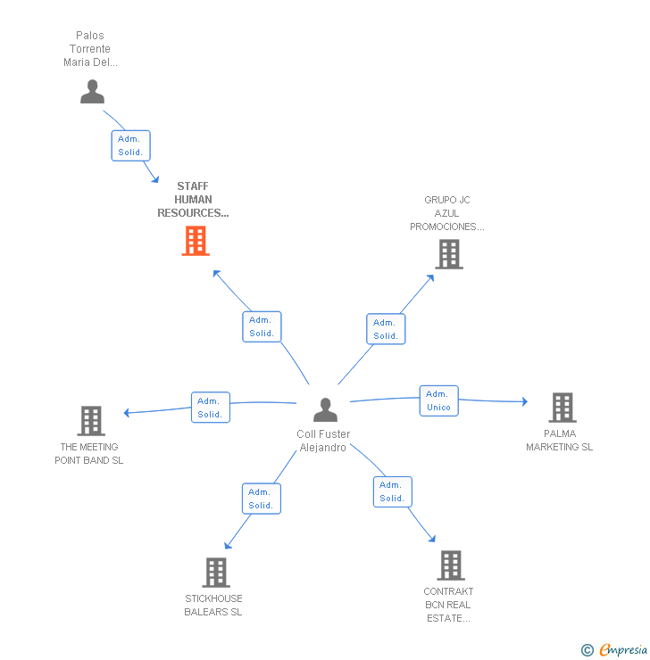 Vinculaciones societarias de STAFF HUMAN RESOURCES CONSULTING SL