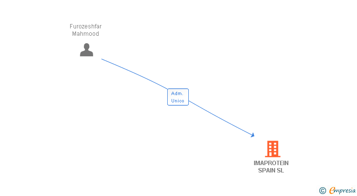 Vinculaciones societarias de IMAPROTEIN SPAIN SL
