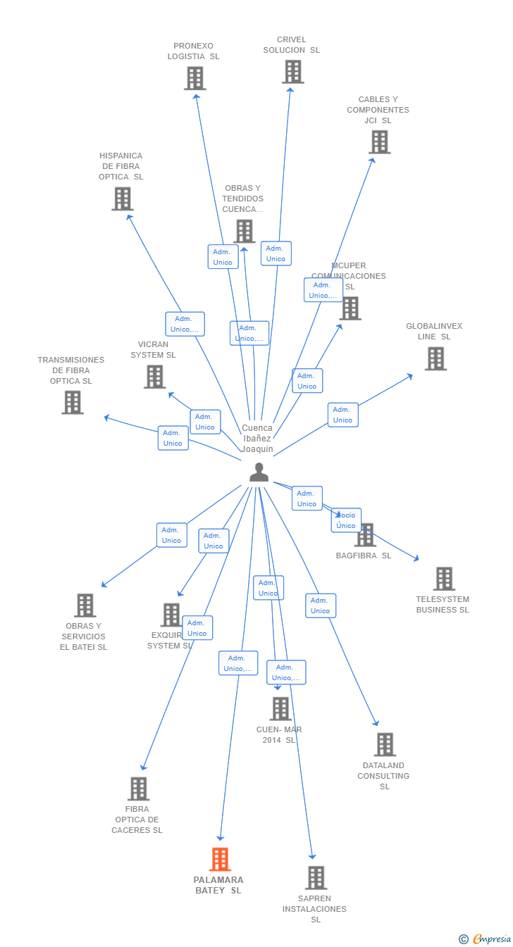 Vinculaciones societarias de PALAMARA BATEY SL