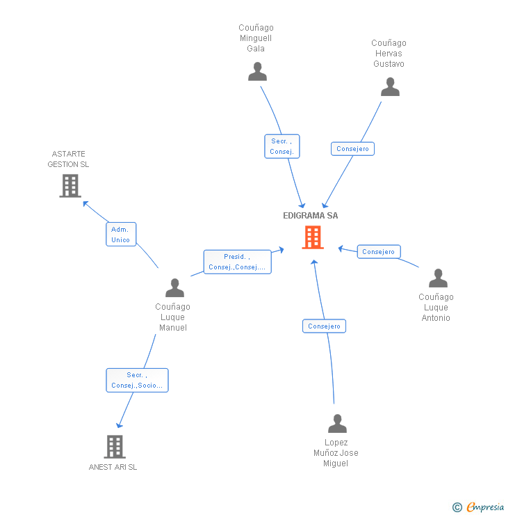 Vinculaciones societarias de EDIGRAMA SA