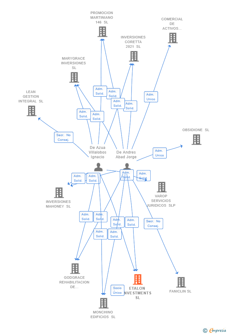 Vinculaciones societarias de ETALON INVESTMENTS SL