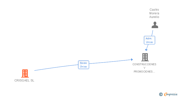 Vinculaciones societarias de CRISGAEL SL