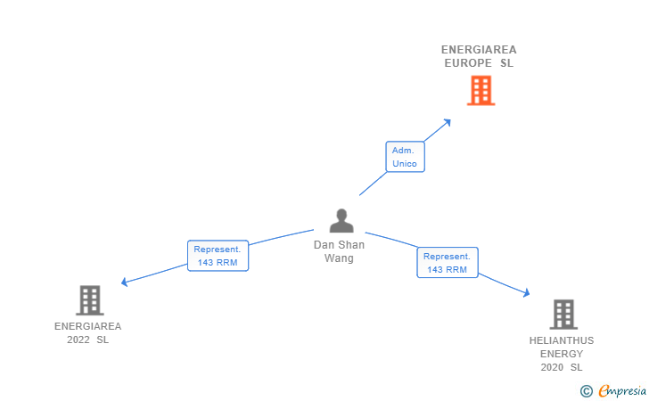 Vinculaciones societarias de ENERGIAREA EUROPE SL