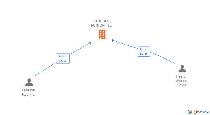 Vinculaciones societarias de EUREKA FUSION SL