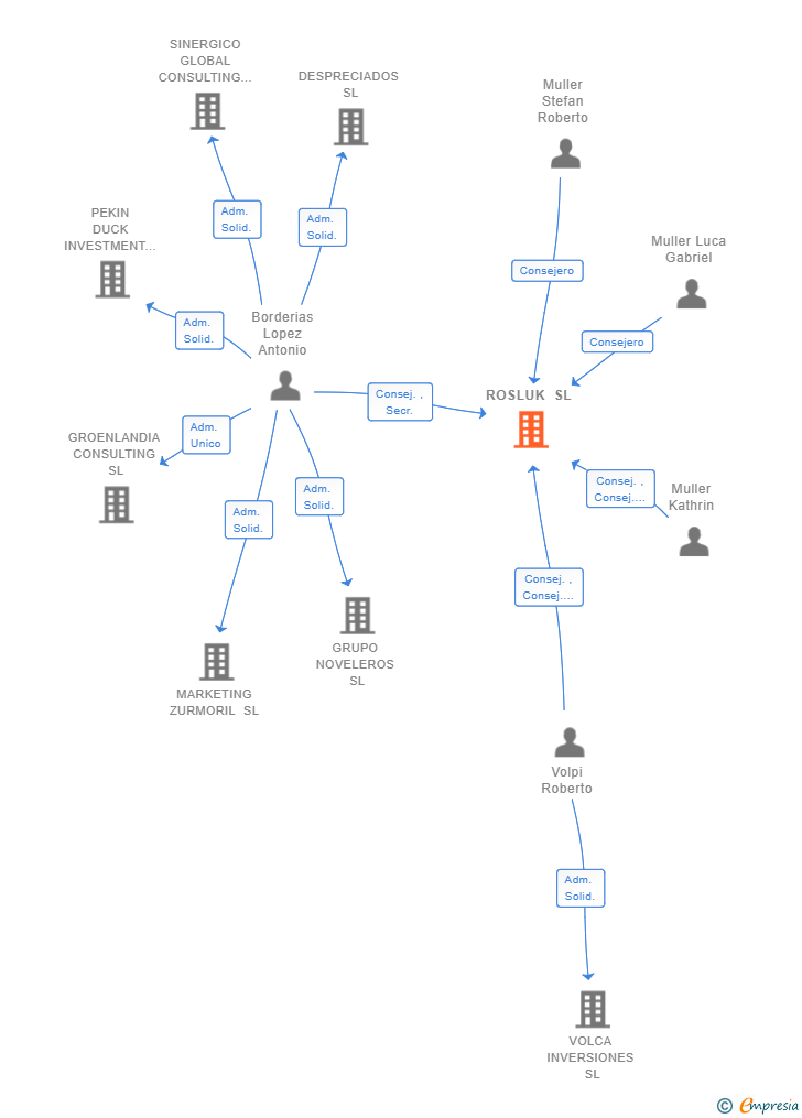 Vinculaciones societarias de ROSLUK SL